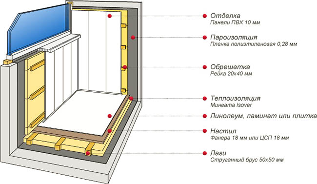 Отделочные материалы в отделке застекленного балкона Пересвет